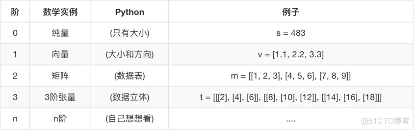 tensorflow学习笔记一_权重